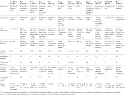 A Comparative Review of microRNA Expression Patterns in Autism Spectrum Disorder